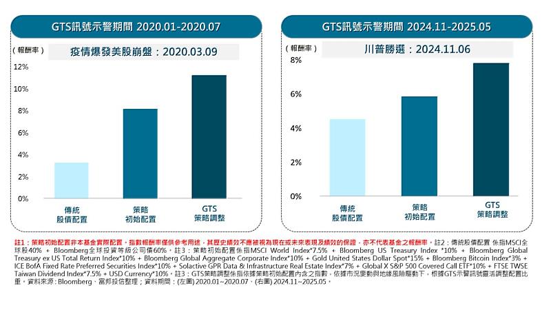 GTS策略優勢在過去重大事件期間表現